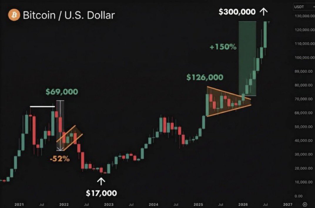 Bitcoin koers verwachting naar $300k - Bron: Tradingview