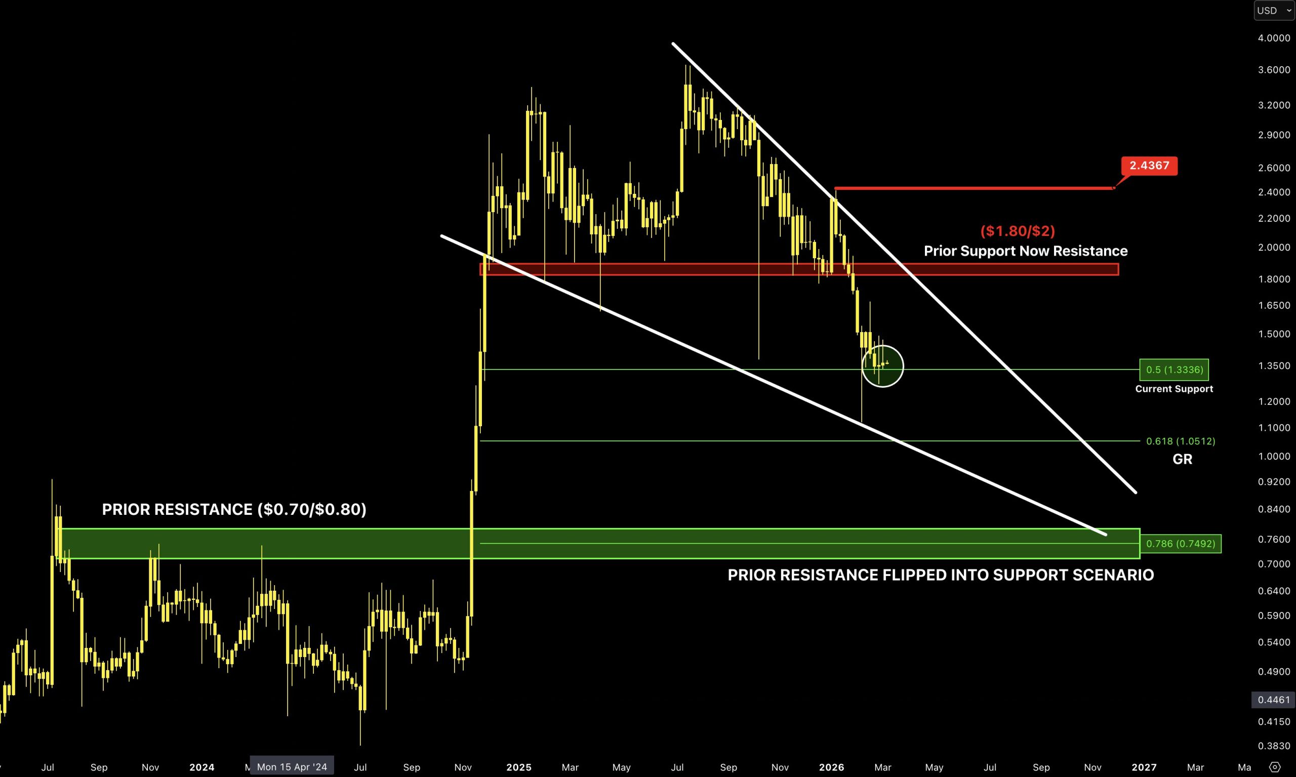 XRP koers analyse van de dag
