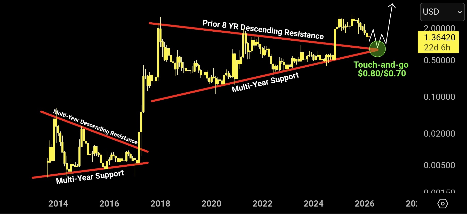 XRP koers retest zone