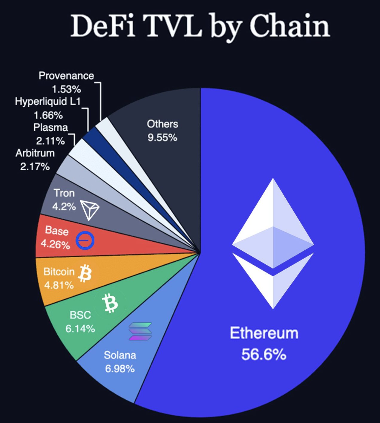 ETH DeFi ratio 2026