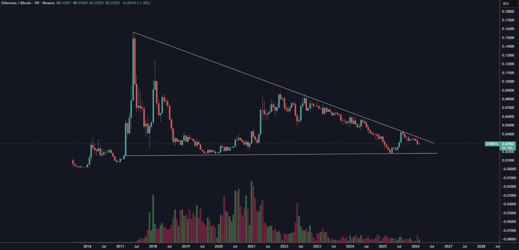 ETH/BTC koers 2026 - Bron: Tradingview