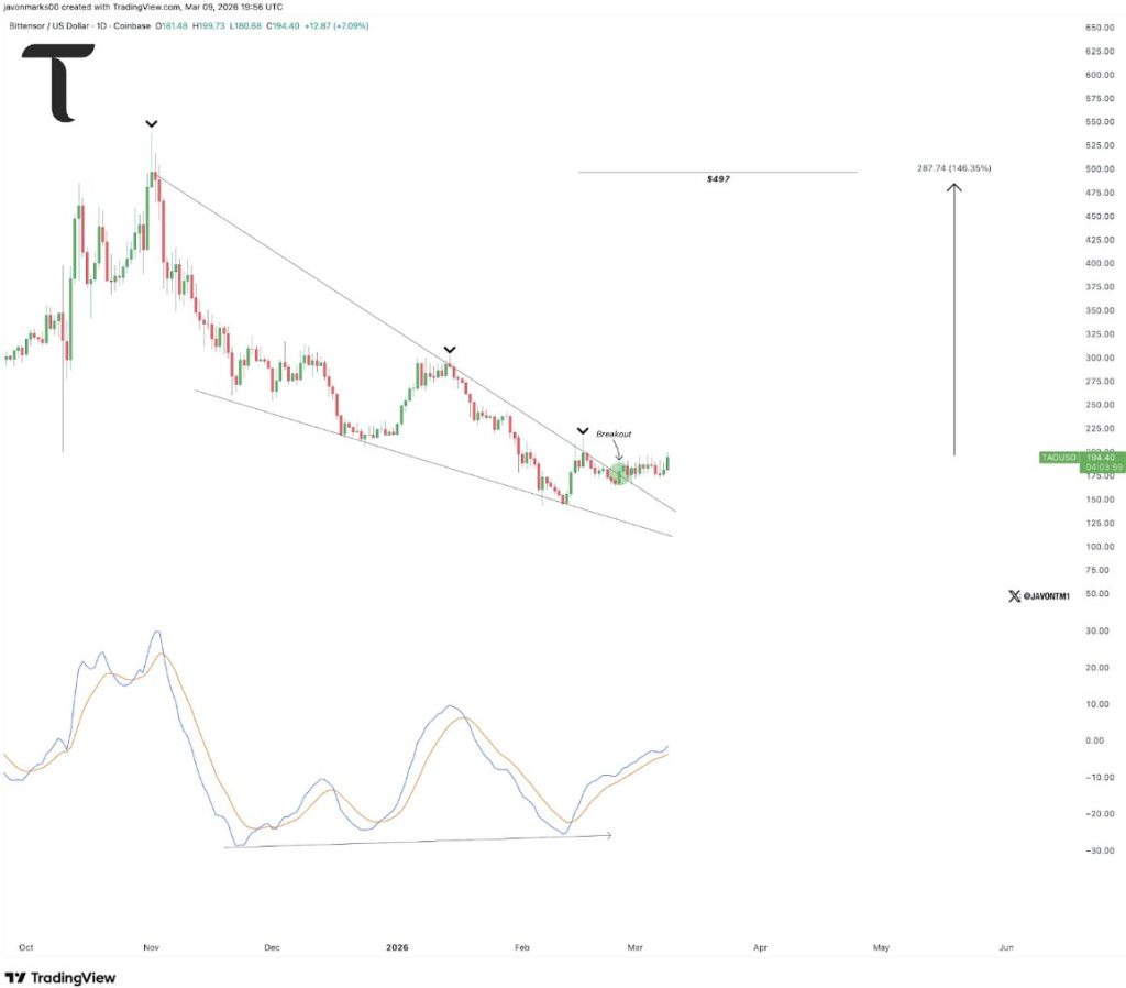 TAO koers tradingview