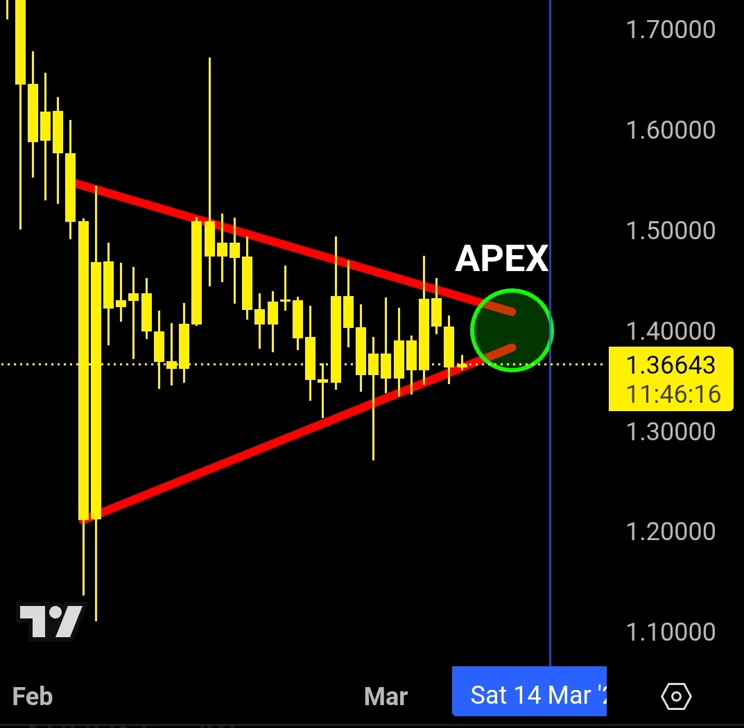 XRP koers APEX niveau - Bron: Tradingview