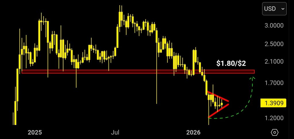 XRP koers verwachting eind maart - Bron: Tradingview