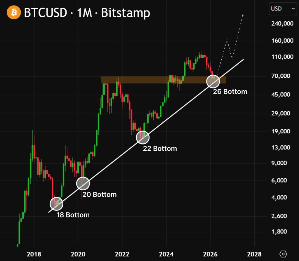 BTC koers macro trendlijn - Bron: Bitstamp