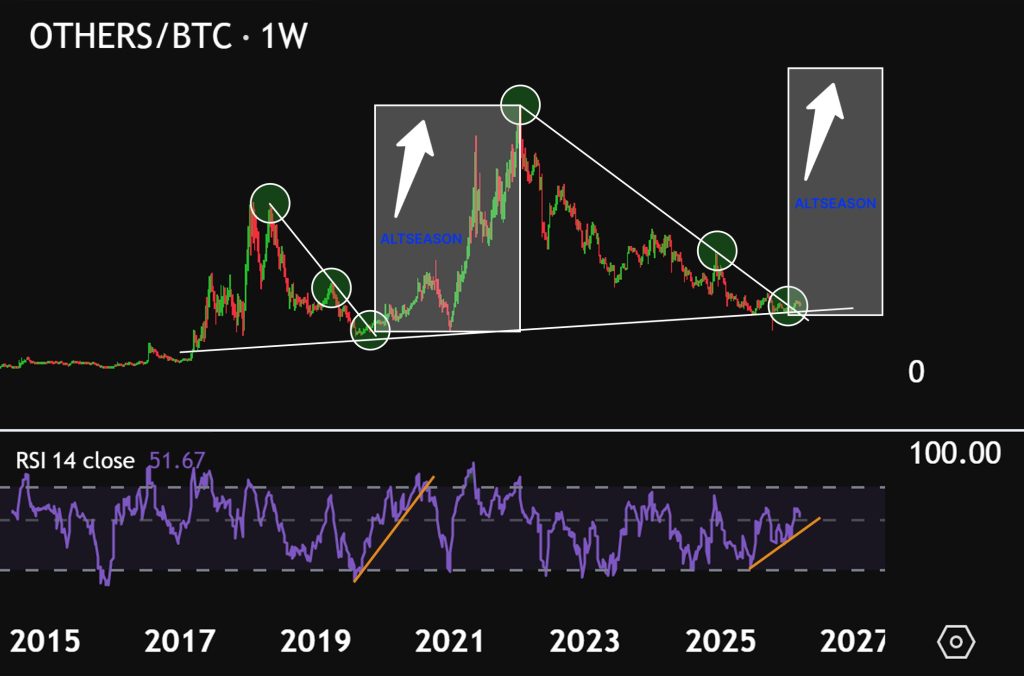 Altseason indicator OTHERS/BTC - Bron: Tradingview