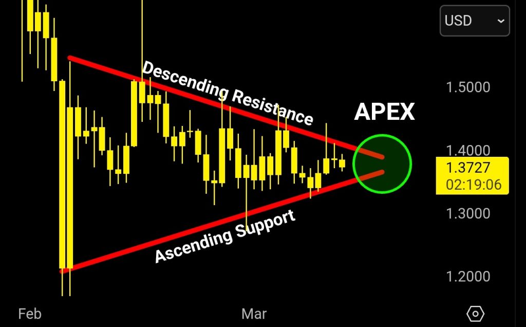XRP koers APEX 13 maart - Bron: Tradingview