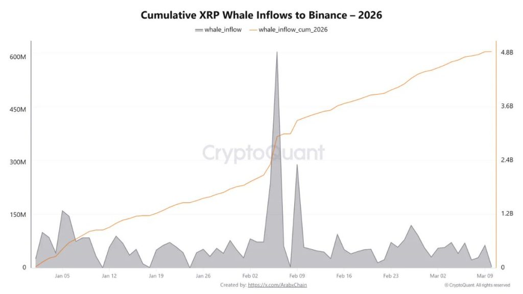 XRP Binance exchange flows - Bron: CryptoQuant