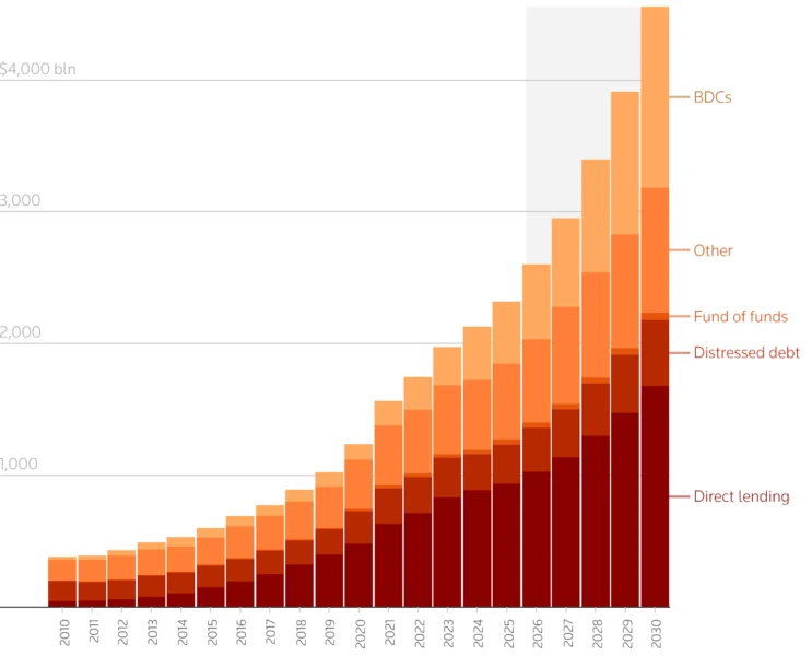 Private credit rate 2026 - Bron: IMF