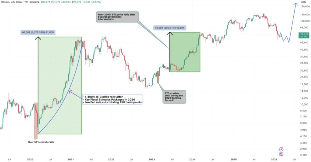 Bitcoin koers analyse 13 maart - Bron: Tradingview