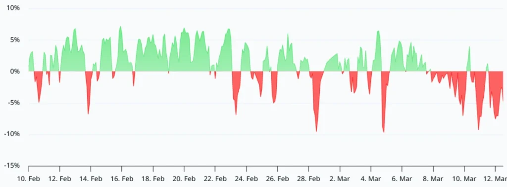Bitcoin perpetual futures funding rate - Bron: CoinGlass