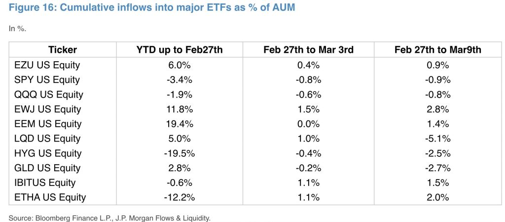 Bitcoin ETF flows - Bron: JPMorgan