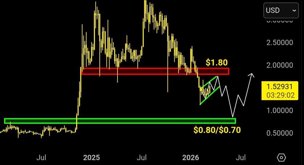 XRP koers waarschuwing 18 maart - Bron: Tradingview