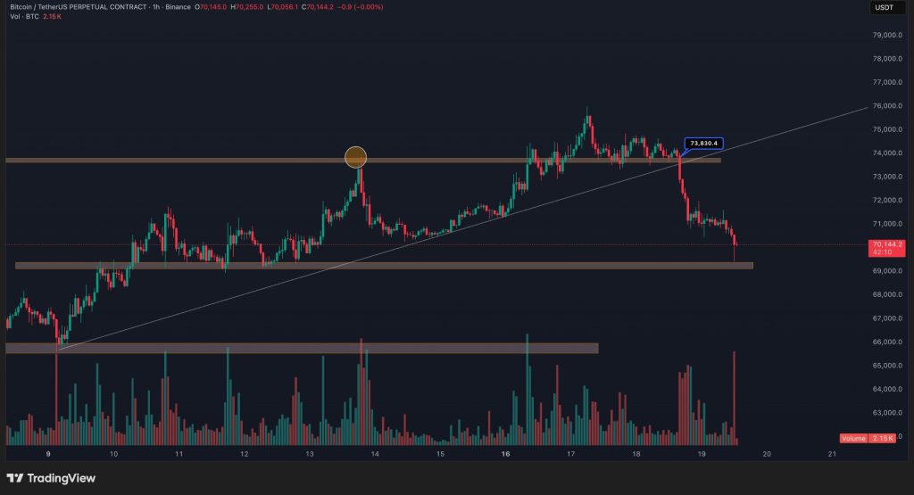 BTC koers verwachting dit weekend - Bron: Tradingview
