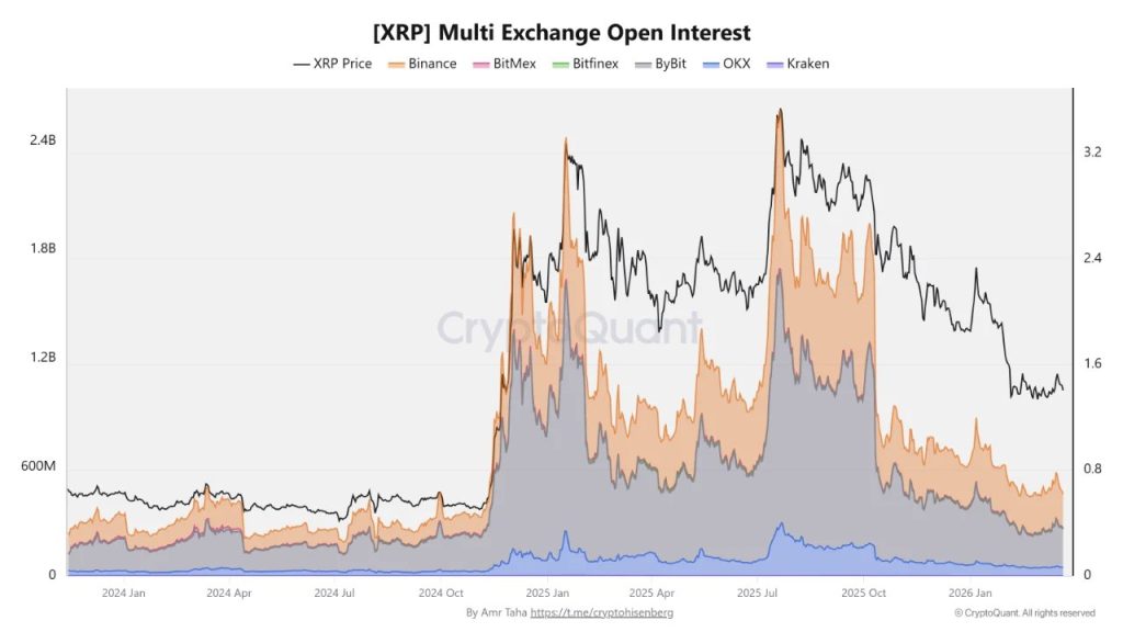 XRP Open Interest 27 maart