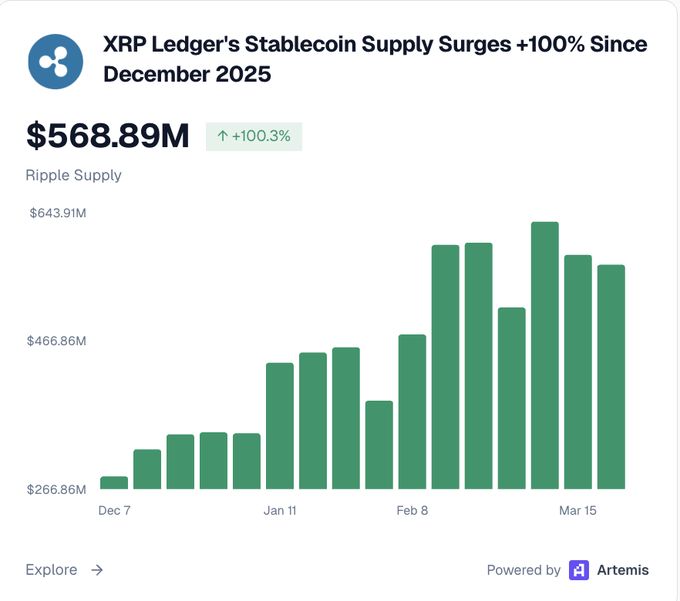 XRP stablecoin supply 23 maart - Bron: Artemis