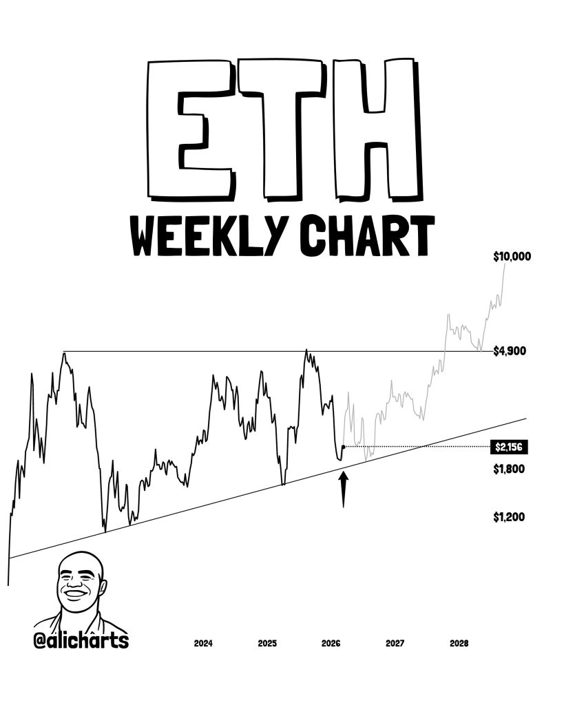 ETH koers weekly chart - Bron: AliTrades