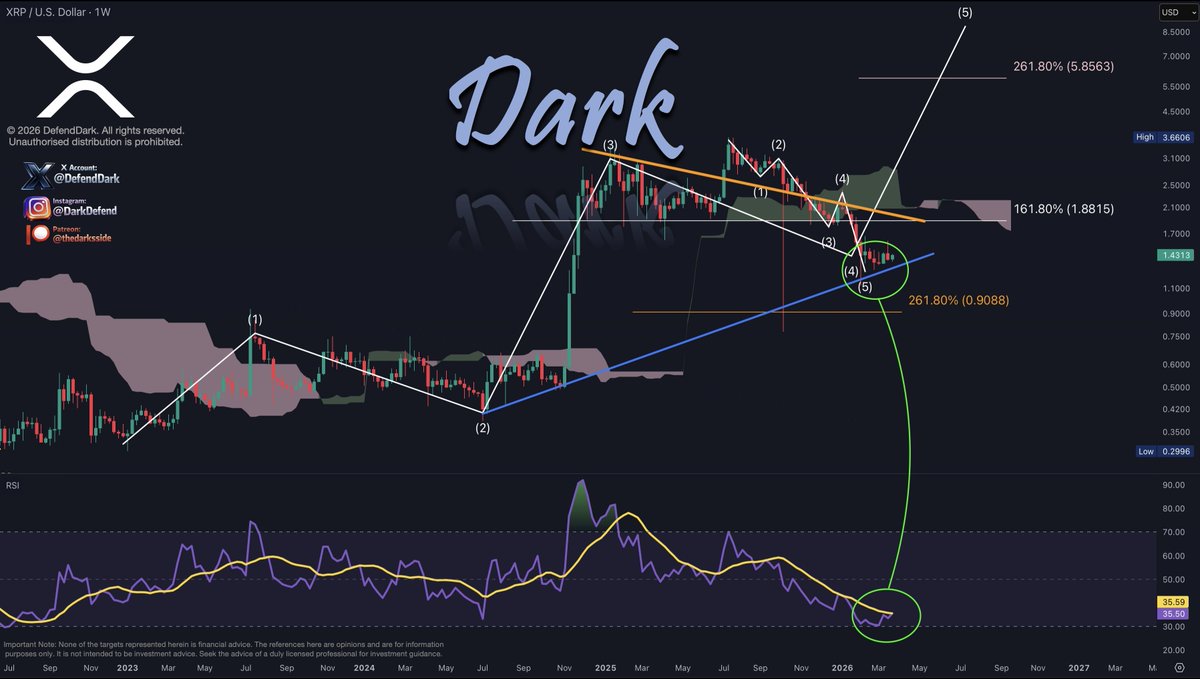 XRP koers verwachting crypto expert - Bron: Dark Defender X