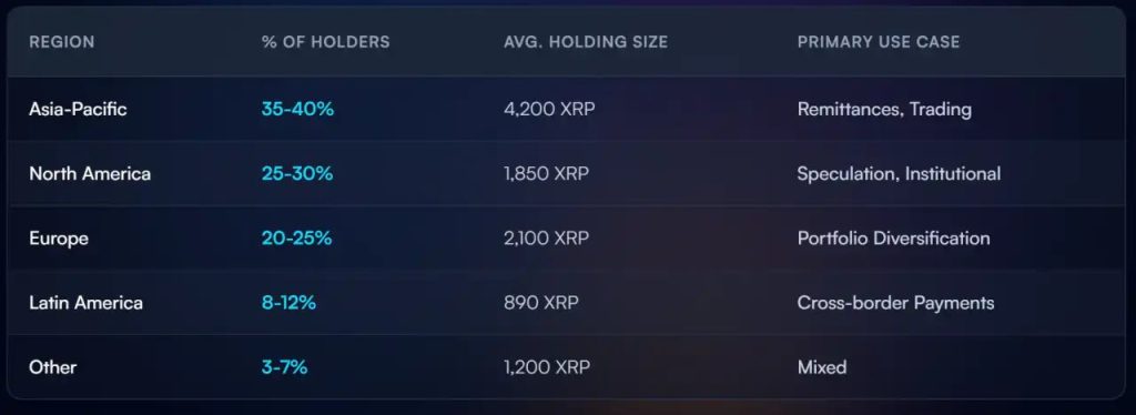 XRP whale verdeling