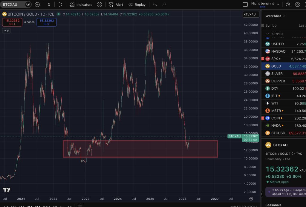 BTC vs goud koers - Bron: Tradingview