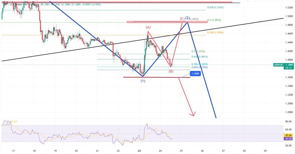 XRP koers voorspelling dit weekend