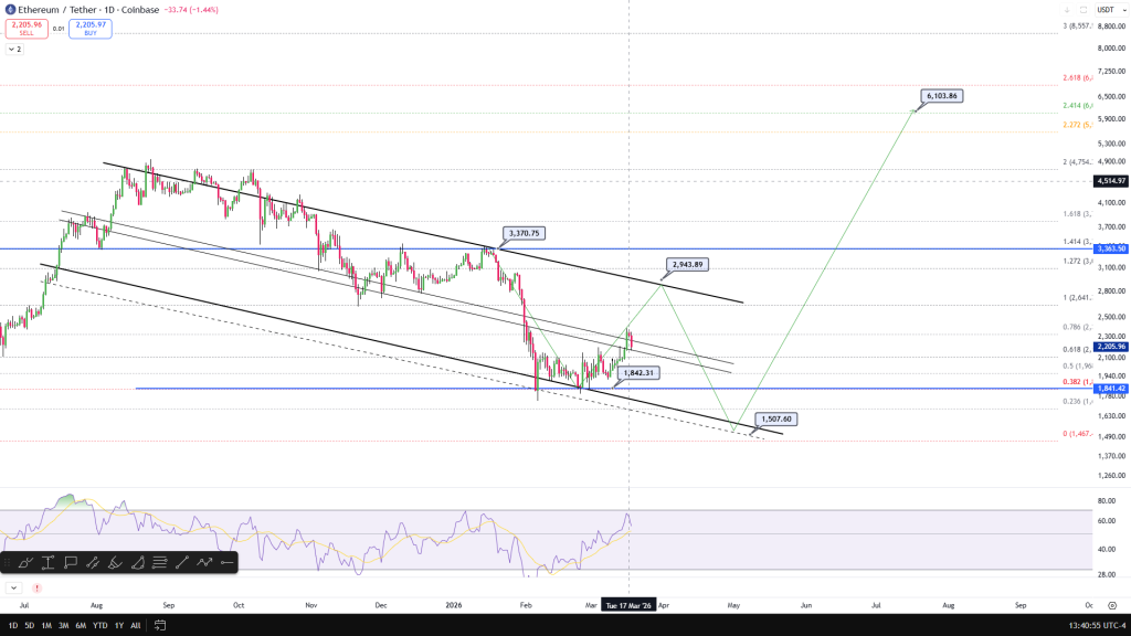 Ethereum kan volgens analist eerst dalen naar 1.500 dollar en daarna stijgen naar 6.100 dollar.