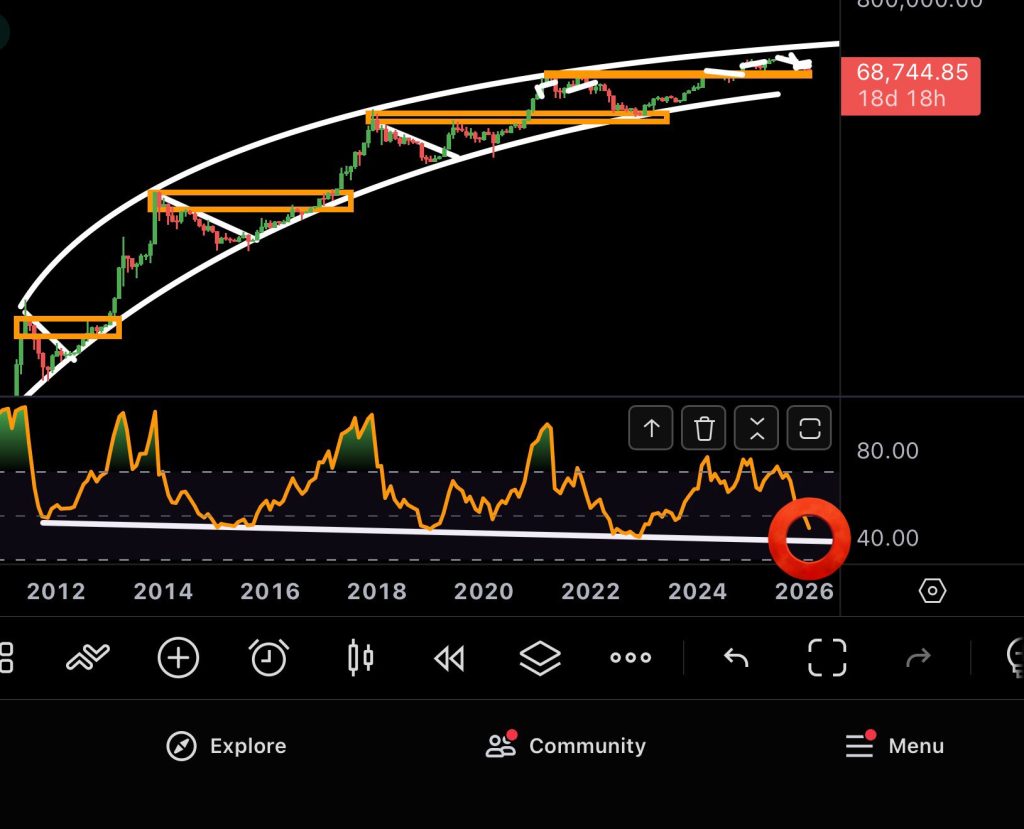Bitcoin RSI 1 maart 2026 - Bron: Tradingview
