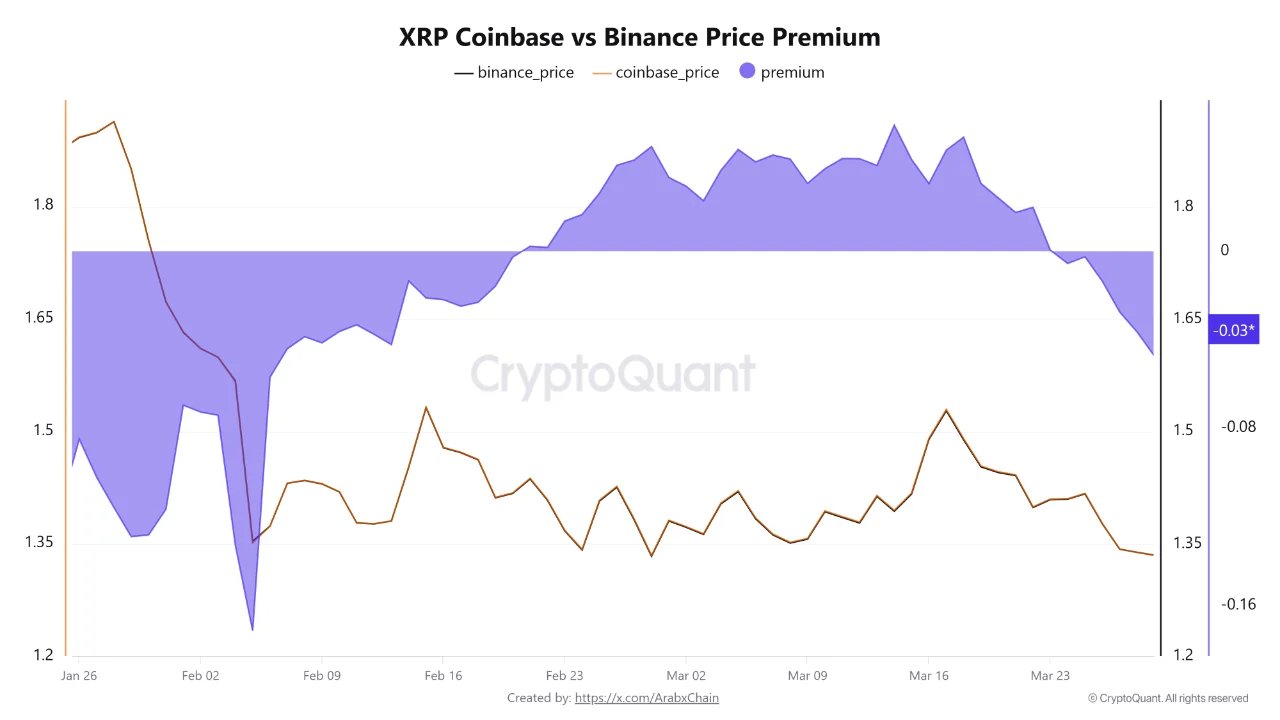 Coinbase XRP premium