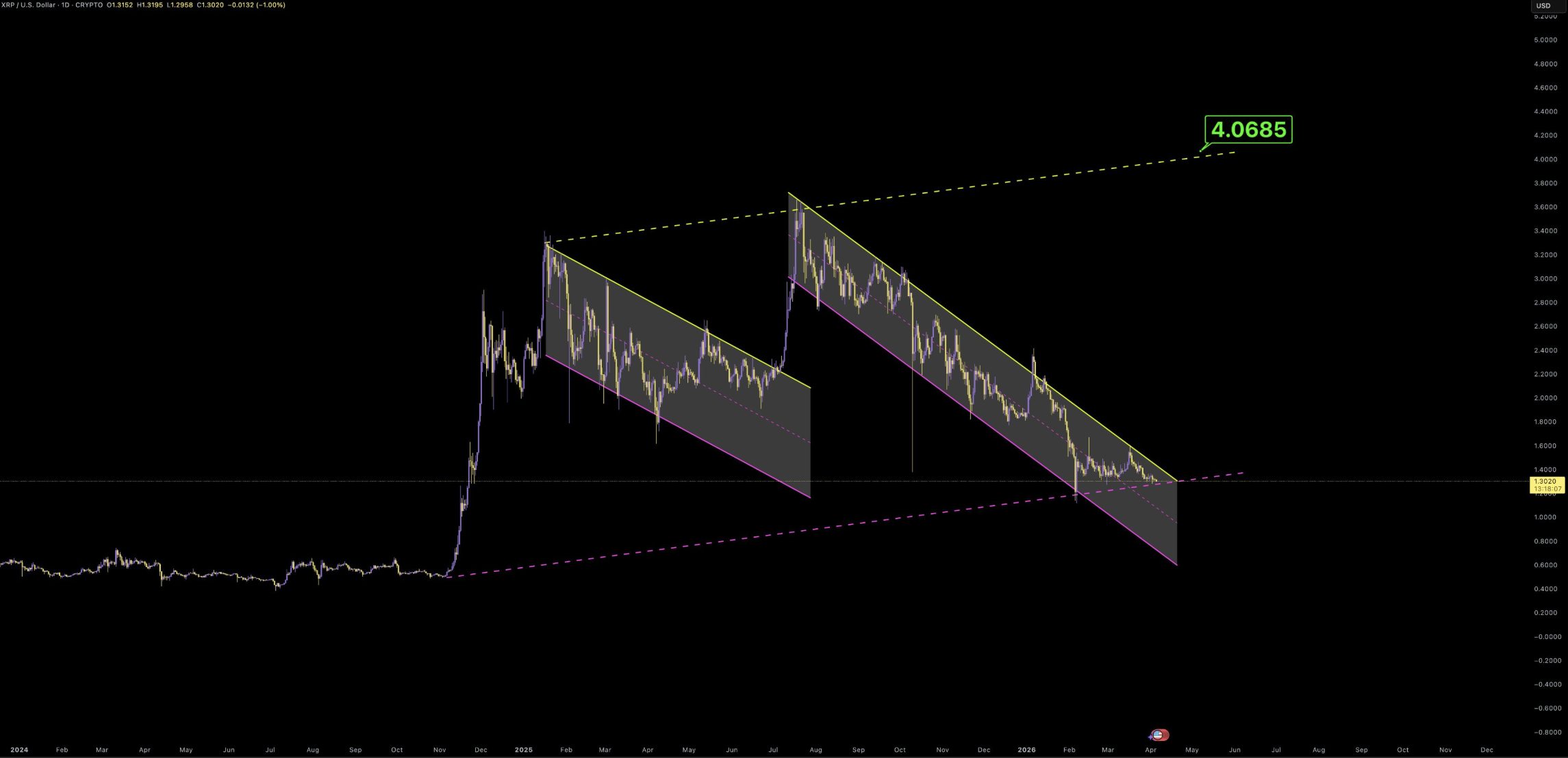 XRP koers $4 voorspelling 