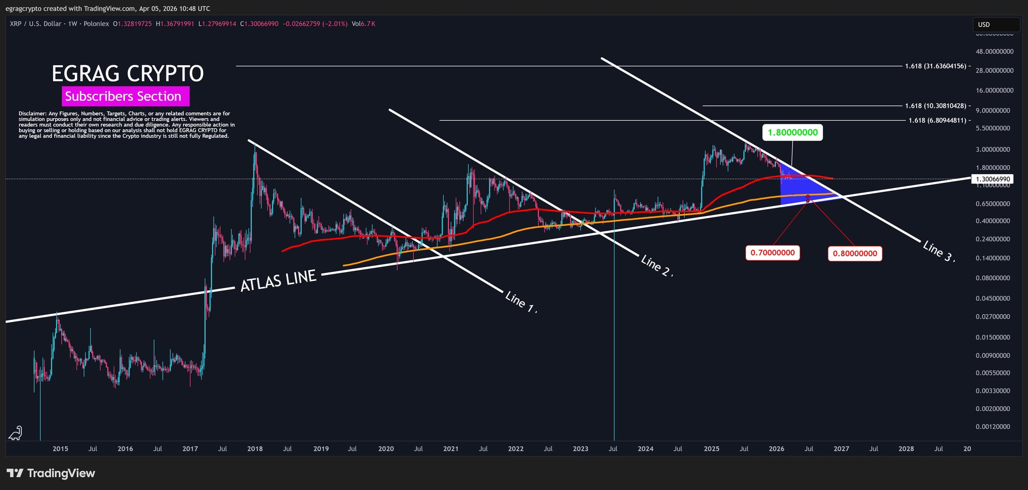 XRP verwachting 2026 - Bron: Egrag crypto