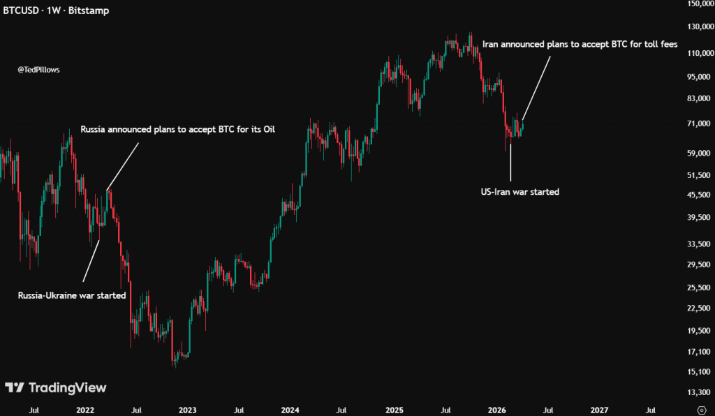 Geopolitieke effect op de Bitcoin koers