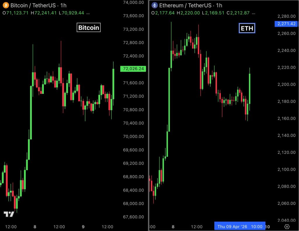BTC en ETH koers reactie op geopolitiek nieuws - Bron: Tradingview