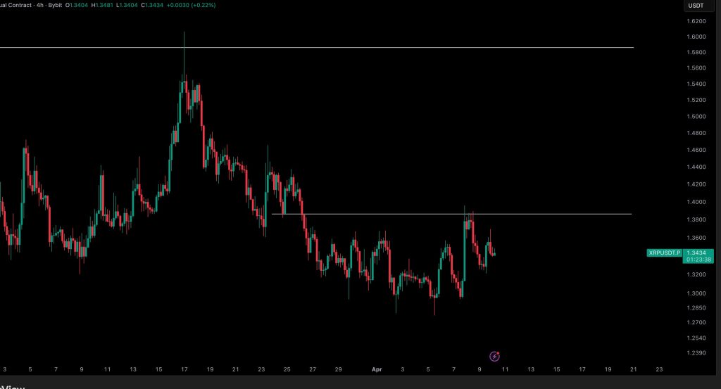 XRP test weerstand rond 1,39 dollar, met kans op verdere stijging bij doorbraak.