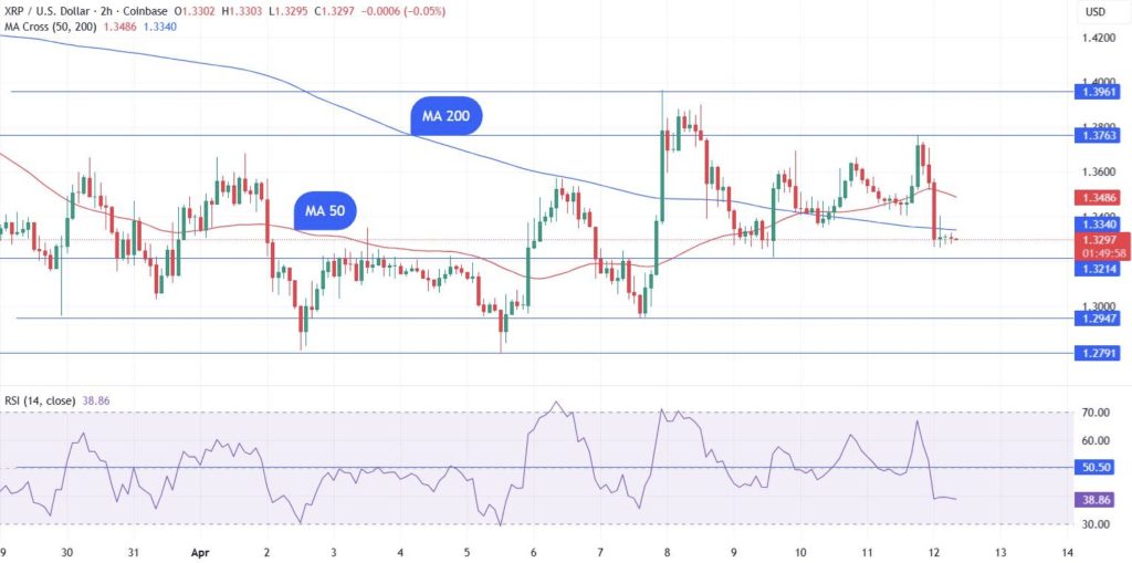 XRP koers EMAs 13 april