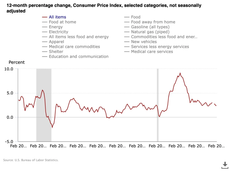 CPI data Amerika
