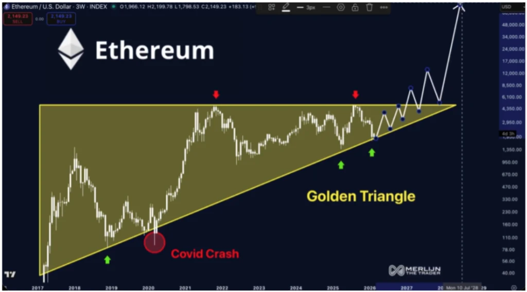 Ethereum golden triangle