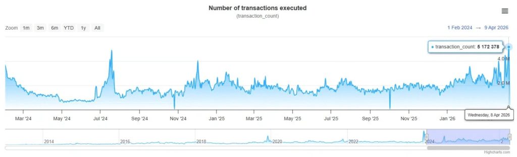 XRPL transactie count