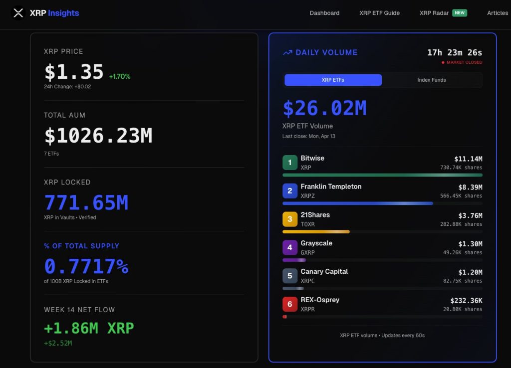 XRP ETF volume 14 april - Bron: XRP Insights
