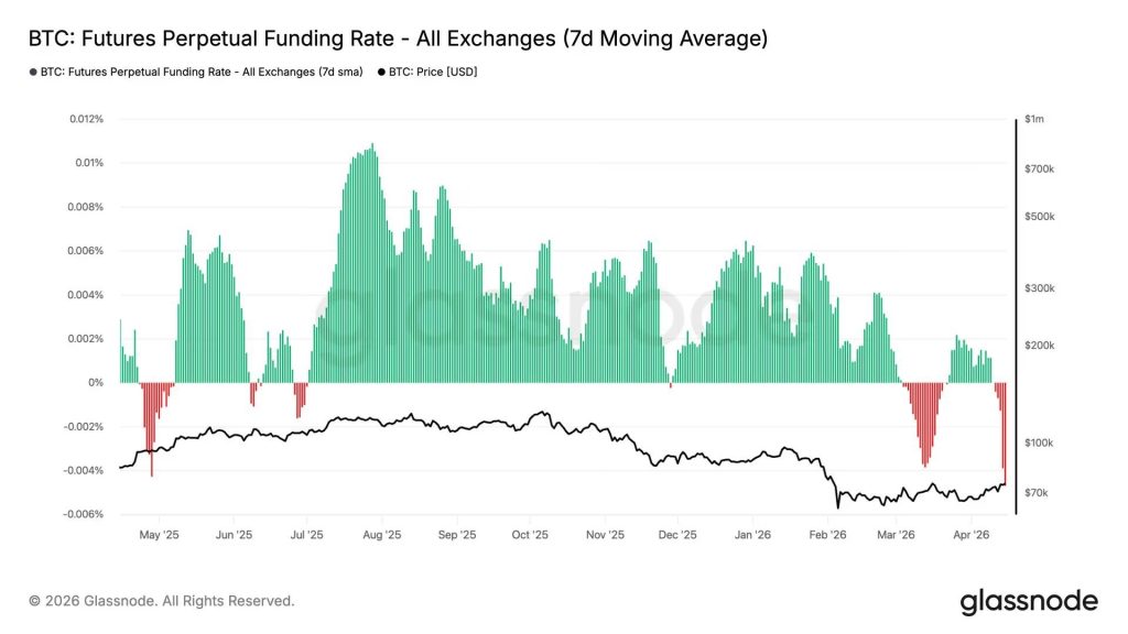 BTC Funding rate
