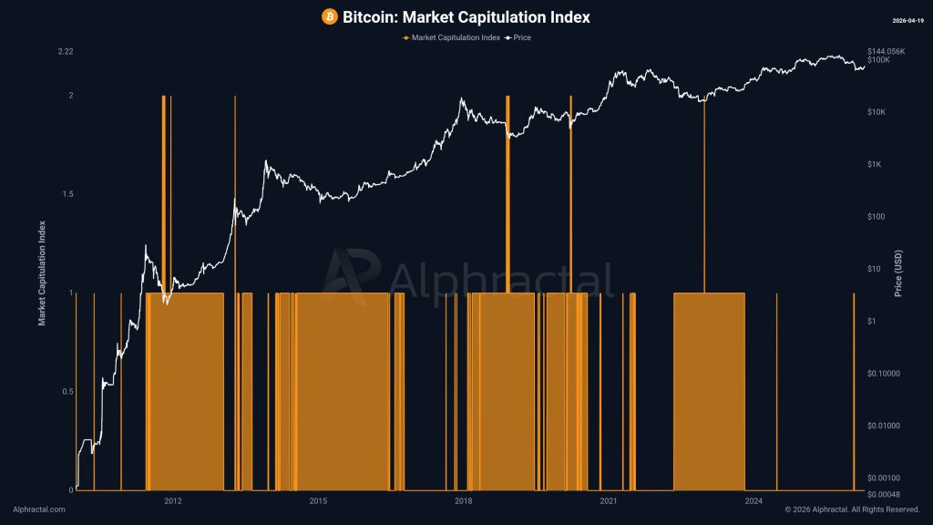 Bitcoin capitulation -