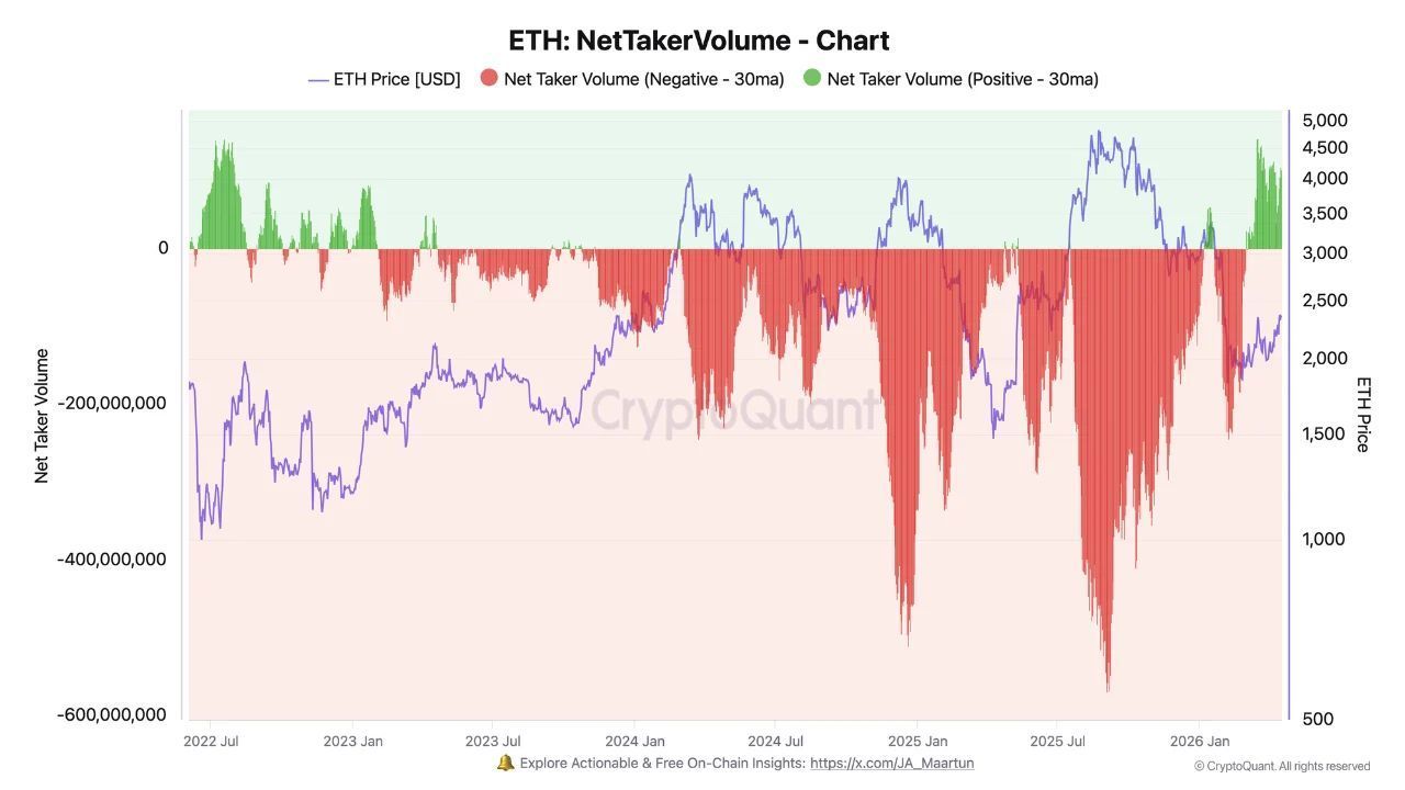 Ethereum Net Taker Volume