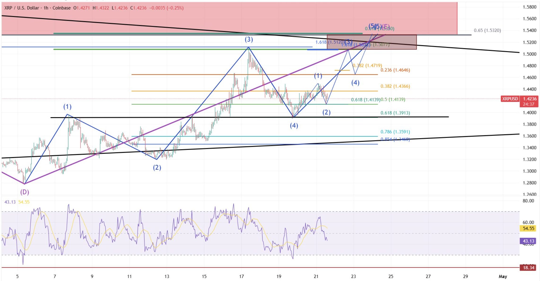 XRP koers verwachting