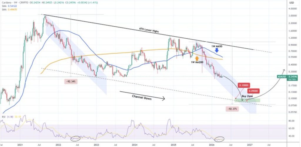 Cardano koers analyse 22 april