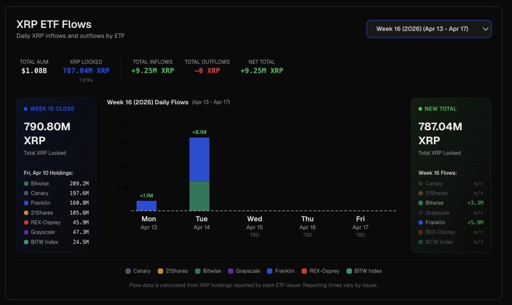 XRP ETF inflows. Bron: XRP insights.