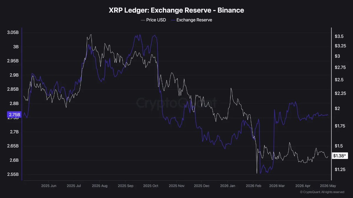 XRP reserves op Binance