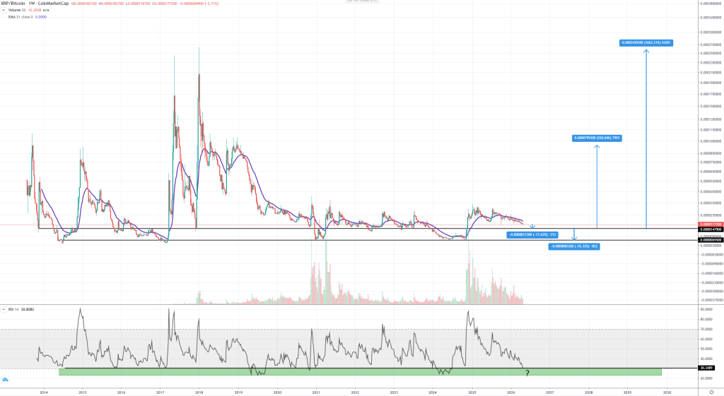 XRP vs Bitcoin koers 4 mei