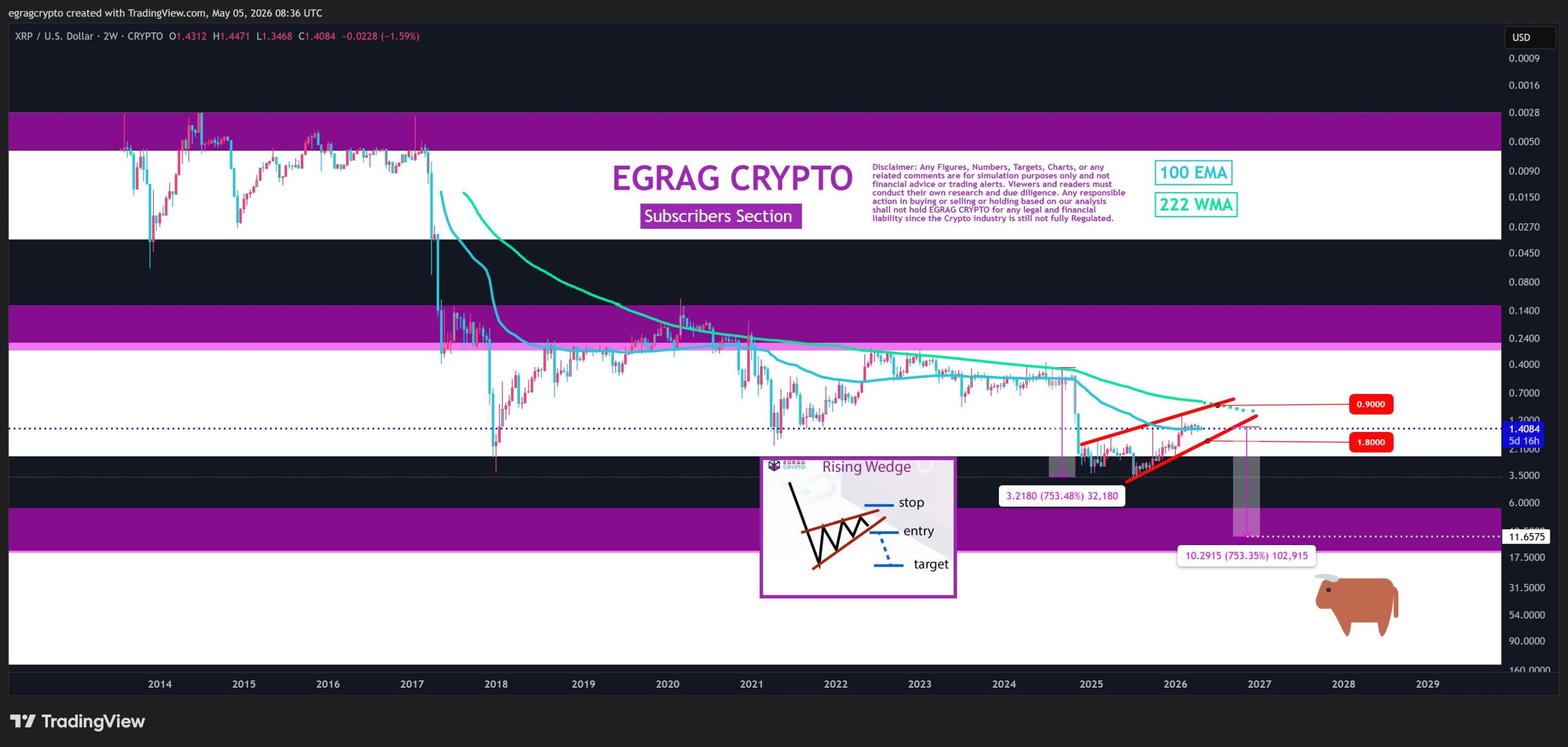 Egrag crypto voorspelt XRP