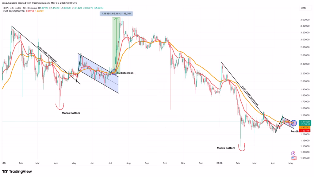 Dagelijkse grafiek van XRP/USD.