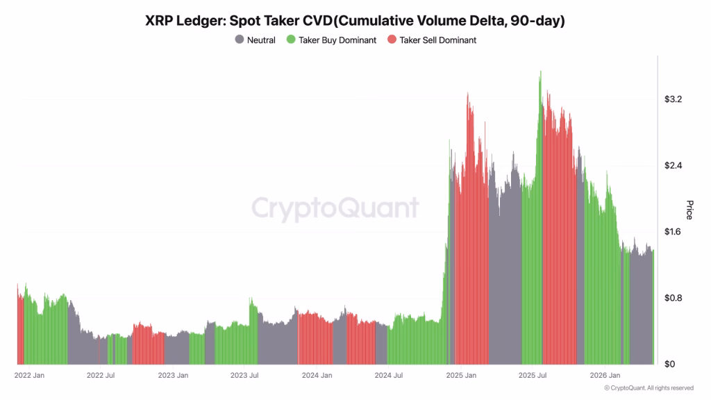 XRP-spot taker CVD. 