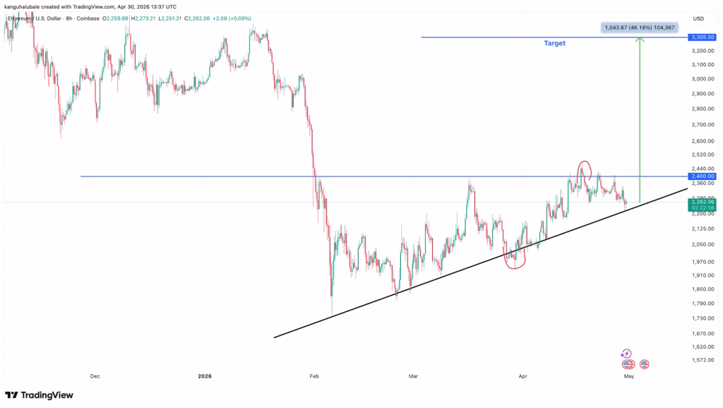 Dagelijkse grafiek van ETH/USD. 